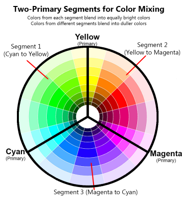 Two-Primary Segments for Color Mixing